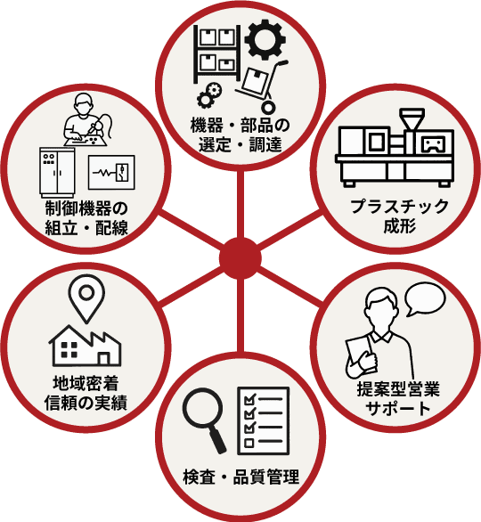 埼玉・秩父を拠点に製販一体体制で課題解決を行う株式会社アルファの強みイメージ